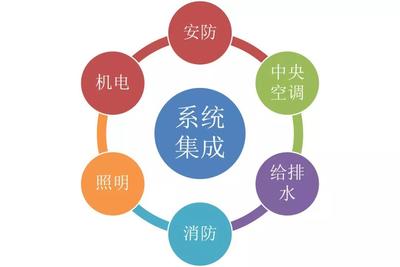 智能建筑、湖南弱电系统集成公司与系统集成？一文厘清三者的区别与联系