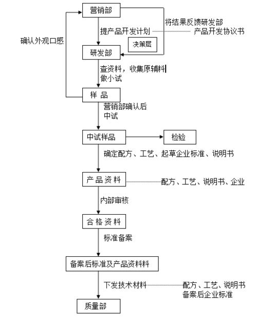3家食品公司产品开发流程图及其对软件开发的启示